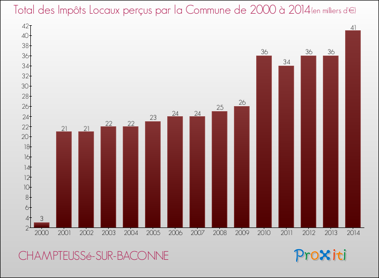 Evolution des Impôts Locaux pour la commune de CHAMPTEUSSé-SUR-BACONNE de 2000 à 2014 Evolution des Impôts Locaux pour CHAMPTEUSSé-SUR-BACONNE de 2000 à 2014