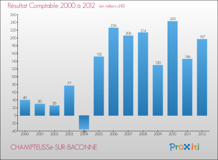 Evolution du résultat comptable pour la commune de CHAMPTEUSSé-SUR-BACONNE de 2000 à 2012 Evolution du résultat comptable pour CHAMPTEUSSé-SUR-BACONNE de 2000 à 2012