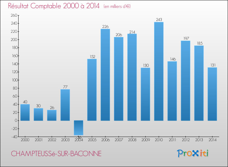 Evolution du résultat comptable pour la commune de CHAMPTEUSSé-SUR-BACONNE de 2000 à 2014 Evolution du résultat comptable pour CHAMPTEUSSé-SUR-BACONNE de 2000 à 2014