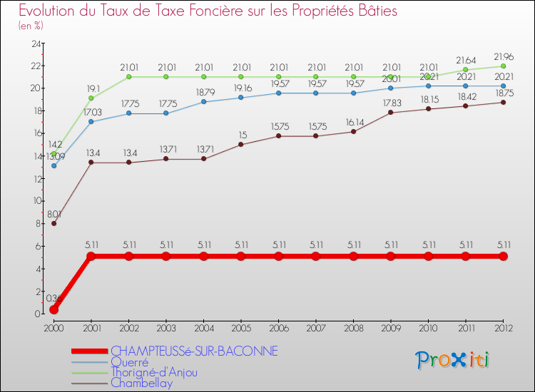 Evolution du taux de la taxe foncière sur le bati pour CHAMPTEUSSé-SUR-BACONNE et les communes proches de 2000 à 2012 Comparaison des taux de taxe foncière sur le bati pour CHAMPTEUSSé-SUR-BACONNE et les communes voisines de 2000 à 2012