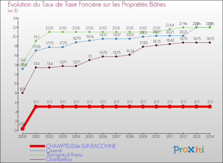 Evolution du taux de la taxe foncière sur le bati pour CHAMPTEUSSé-SUR-BACONNE et les communes proches de 2000 à 2014 Comparaison des taux de taxe foncière sur le bati pour CHAMPTEUSSé-SUR-BACONNE et les communes voisines de 2000 à 2014