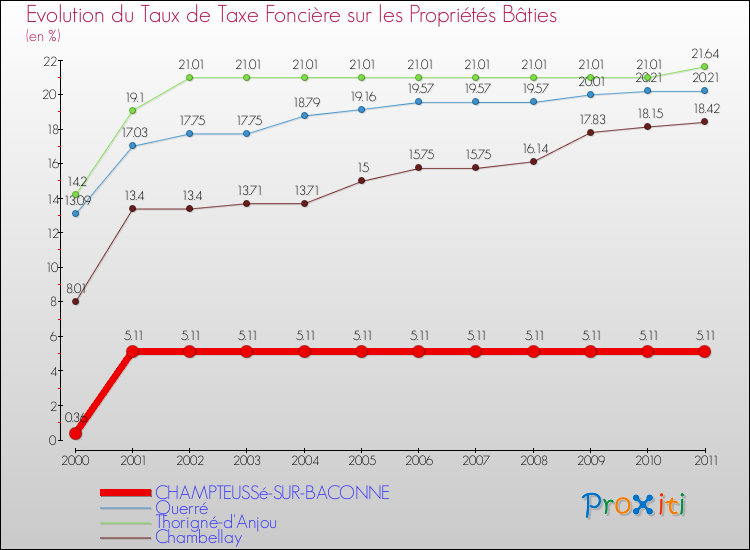 Evolution du taux de la taxe foncière sur le bati pour CHAMPTEUSSé-SUR-BACONNE et les communes proches Comparaison des taux de taxe foncière sur le bati pour CHAMPTEUSSé-SUR-BACONNE et les communes voisines