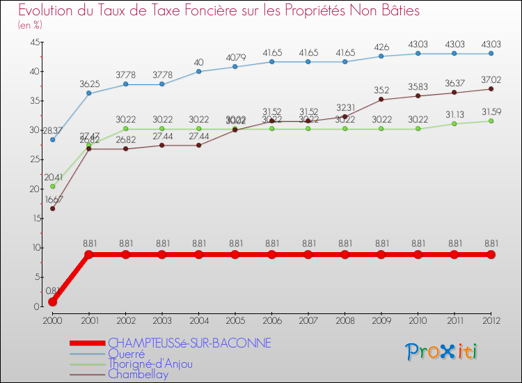 Evolution du taux de la taxe foncière sur les immeubles et terrains non batis pour CHAMPTEUSSé-SUR-BACONNE et les communes proches de 2000 à 2012 Comparaison des taux de la taxe foncière sur les immeubles et terrains non batis pour CHAMPTEUSSé-SUR-BACONNE et les communes voisines de 2000 à 2012