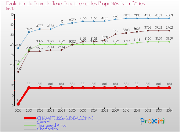 Evolution du taux de la taxe foncière sur les immeubles et terrains non batis pour CHAMPTEUSSé-SUR-BACONNE et les communes proches de 2000 à 2014 Comparaison des taux de la taxe foncière sur les immeubles et terrains non batis pour CHAMPTEUSSé-SUR-BACONNE et les communes voisines de 2000 à 2014