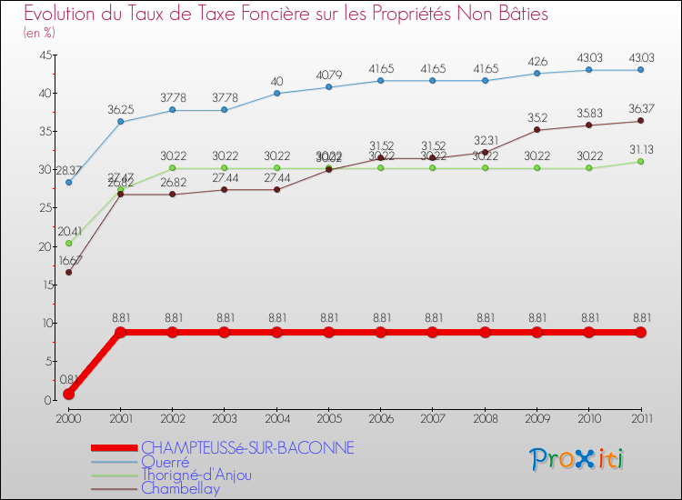 Evolution du taux de la taxe foncière sur les immeubles et terrains non batis pour CHAMPTEUSSé-SUR-BACONNE et les communes proches Comparaison des taux de la taxe foncière sur les immeubles et terrains non batis pour CHAMPTEUSSé-SUR-BACONNE et les communes voisines