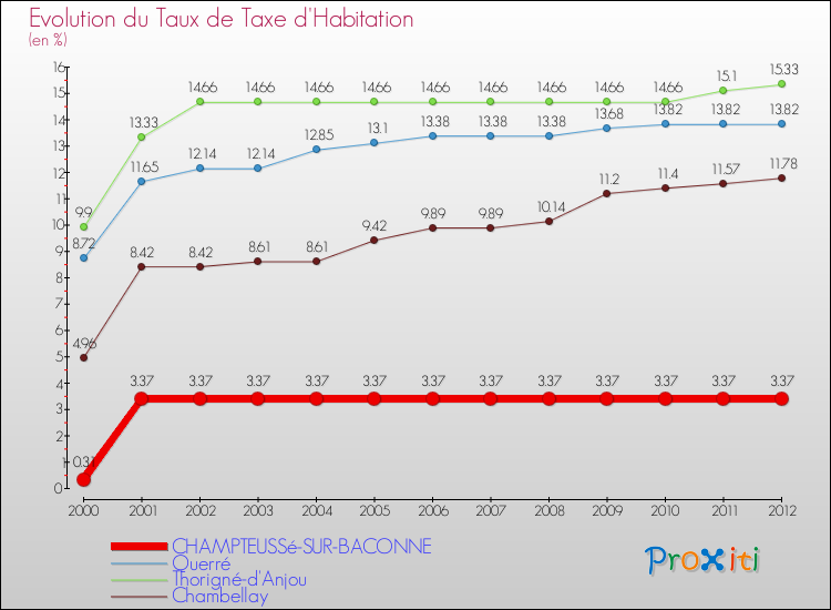 Evolution du taux de la taxe d'habitation pour CHAMPTEUSSé-SUR-BACONNE et les communes proches Comparaison des taux de la taxe d'habitation pour CHAMPTEUSSé-SUR-BACONNE et les communes voisines