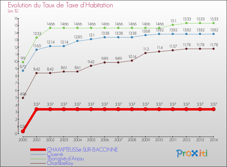 Evolution du taux de la taxe d'habitation pour CHAMPTEUSSé-SUR-BACONNE et les communes proches de 2000 à 2014 Comparaison des taux de la taxe d'habitation pour CHAMPTEUSSé-SUR-BACONNE et les communes voisines de 2000 à 2014