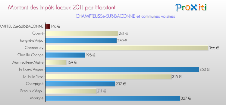 Montant des impôts locaux par Habitant pour CHAMPTEUSSé-SUR-BACONNE et les communes proches Comparaison des impôts locaux par habitant pour CHAMPTEUSSé-SUR-BACONNE et les communes voisines