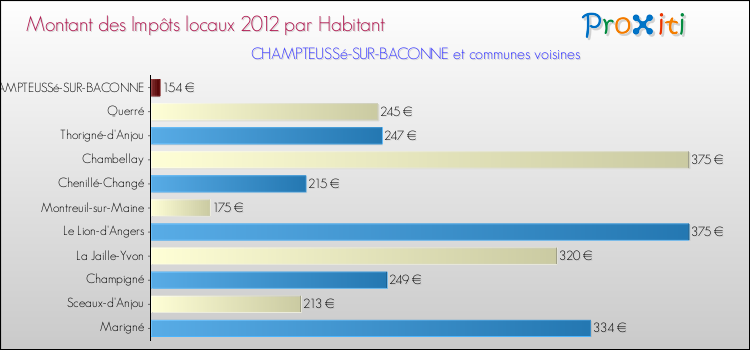 Montant des impôts locaux par Habitant pour CHAMPTEUSSé-SUR-BACONNE et les communes proches Comparaison des impôts locaux par habitant pour CHAMPTEUSSé-SUR-BACONNE et les communes voisines