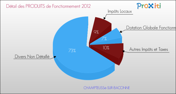 Décomposition du Budget de Fonctionnement 2012 de la commune de CHAMPTEUSSé-SUR-BACONNE Budget de Fonctionnement 2012 pour la commune de CHAMPTEUSSé-SUR-BACONNE