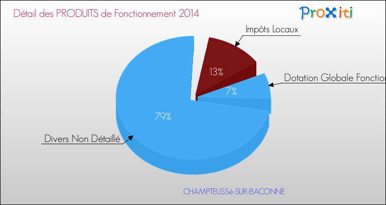 Décomposition du Budget de Fonctionnement 2014 de la commune de CHAMPTEUSSé-SUR-BACONNE Budget de Fonctionnement 2014 pour la commune de CHAMPTEUSSé-SUR-BACONNE