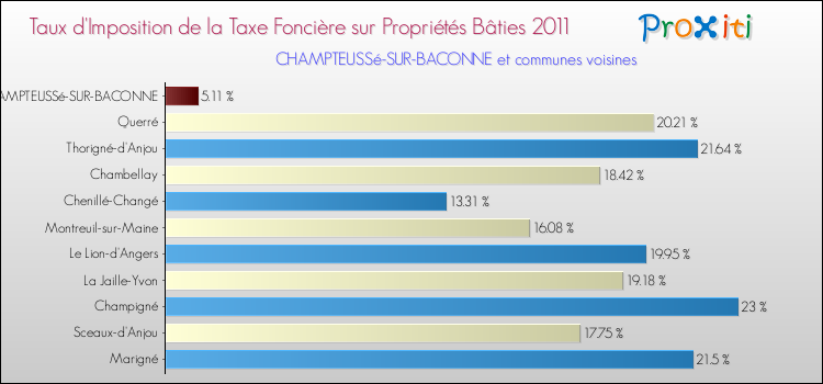 Taux d'imposition de la taxe foncière sur le bati 2011 pour CHAMPTEUSSé-SUR-BACONNE et les communes proches Comparaison des taux d'imposition de la taxe foncière sur le bati 2011 pour CHAMPTEUSSé-SUR-BACONNE et les communes voisines