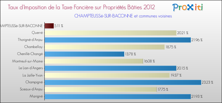 Taux d'imposition de la taxe foncière sur le bati 2012 pour CHAMPTEUSSé-SUR-BACONNE et les communes proches Comparaison des taux d'imposition de la taxe foncière sur le bati 2012 pour CHAMPTEUSSé-SUR-BACONNE et les communes voisines