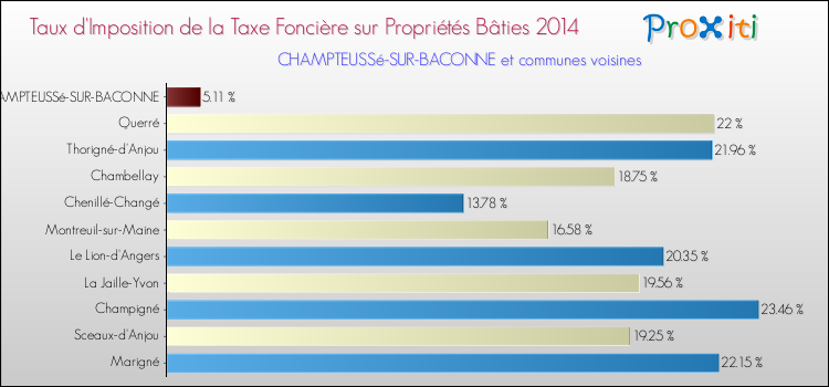 Taux d'imposition de la taxe foncière sur le bati 2014 pour CHAMPTEUSSé-SUR-BACONNE et les communes proches Comparaison des taux d'imposition de la taxe foncière sur le bati 2014 pour CHAMPTEUSSé-SUR-BACONNE et les communes voisines