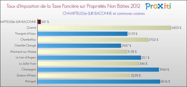 Taux d'imposition de la taxe foncière sur les immeubles et terrains non batis 2012 pour CHAMPTEUSSé-SUR-BACONNE et les communes proches Comparaison des taux d'imposition de la taxe foncière sur les immeubles et terrains non batis 2012 pour CHAMPTEUSSé-SUR-BACONNE et les communes voisines