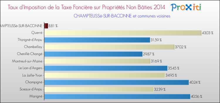 Taux d'imposition de la taxe foncière sur les immeubles et terrains non batis 2014 pour CHAMPTEUSSé-SUR-BACONNE et les communes proches Comparaison des taux d'imposition de la taxe foncière sur les immeubles et terrains non batis 2014 pour CHAMPTEUSSé-SUR-BACONNE et les communes voisines