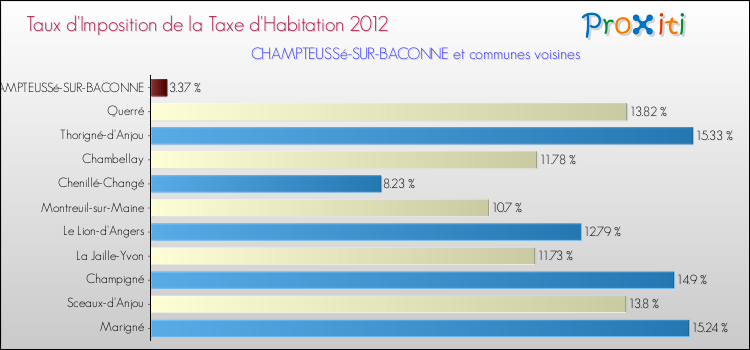Taux d'imposition de la taxe d'habitation 2012 pour CHAMPTEUSSé-SUR-BACONNE et les communes proches Comparaison des taux d'imposition de la taxe d'habitation 2012 pour CHAMPTEUSSé-SUR-BACONNE et les communes voisines