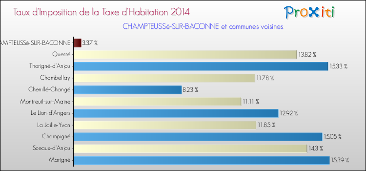 Taux d'imposition de la taxe d'habitation 2014 pour CHAMPTEUSSé-SUR-BACONNE et les communes proches Comparaison des taux d'imposition de la taxe d'habitation 2014 pour CHAMPTEUSSé-SUR-BACONNE et les communes voisines
