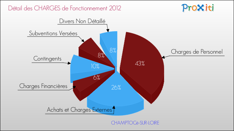 Décomposition des Charges de Fonctionnement 2012 de la commune de CHAMPTOCé-SUR-LOIRE Charges de Fonctionnement 2012 pour la commune de CHAMPTOCé-SUR-LOIRE