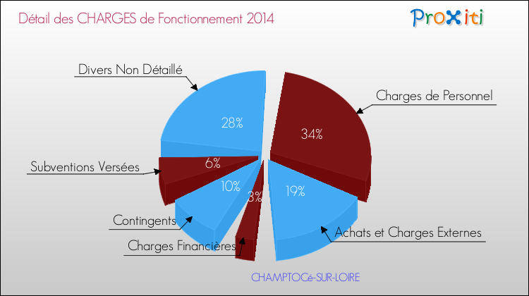 Décomposition des Charges de Fonctionnement 2014 de la commune de CHAMPTOCé-SUR-LOIRE Charges de Fonctionnement 2014 pour la commune de CHAMPTOCé-SUR-LOIRE