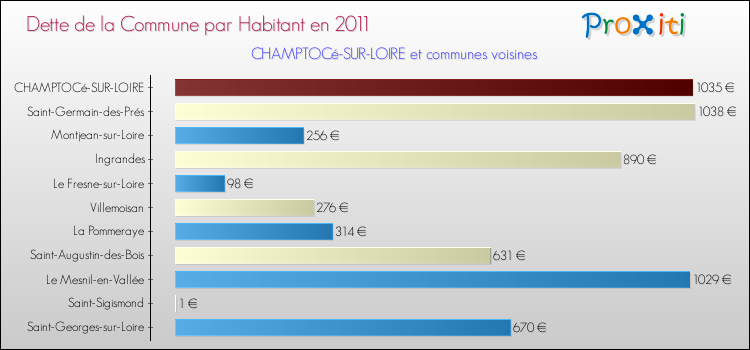Dette par habitant de la commune en 2011 pour CHAMPTOCé-SUR-LOIRE et les communes proches Comparaison de la dette par habitant de la commune en 2011 pour CHAMPTOCé-SUR-LOIRE et les communes voisines