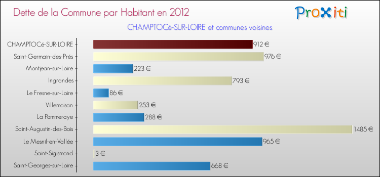 Dette par habitant de la commune en 2012 pour CHAMPTOCé-SUR-LOIRE et les communes proches Comparaison de la dette par habitant de la commune en 2012 pour CHAMPTOCé-SUR-LOIRE et les communes voisines