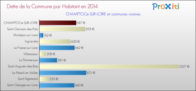 Dette par habitant de la commune en 2014 pour CHAMPTOCé-SUR-LOIRE et les communes proches Comparaison de la dette par habitant de la commune en 2014 pour CHAMPTOCé-SUR-LOIRE et les communes voisines