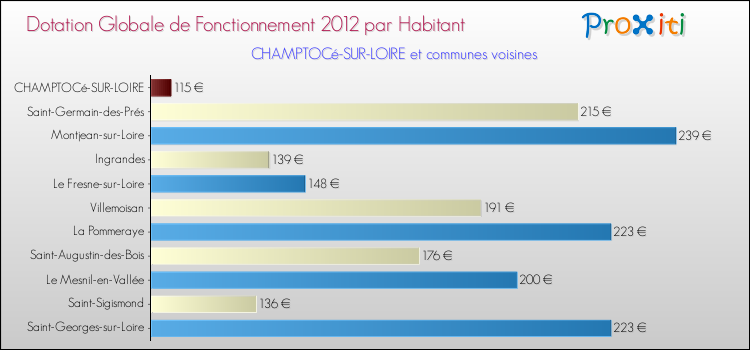 Montant des dotations globales de fonctionnement DGF par Habitant pour CHAMPTOCé-SUR-LOIRE et les communes proches Comparaison des des dotations globales de fonctionnement DGF par habitant pour CHAMPTOCé-SUR-LOIRE et les communes voisines
