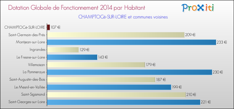 Montant des dotations globales de fonctionnement DGF par Habitant pour CHAMPTOCé-SUR-LOIRE et les communes proches en 2014. Comparaison des des dotations globales de fonctionnement DGF par habitant pour CHAMPTOCé-SUR-LOIRE et les communes voisines en 2014.