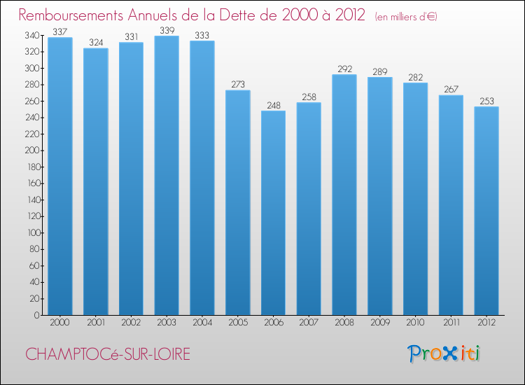 Evolution de l'annuité de la dette pour la commune de CHAMPTOCé-SUR-LOIRE de 2000 à 2012 Annuités de la dette pour CHAMPTOCé-SUR-LOIRE de 2000 à 2012