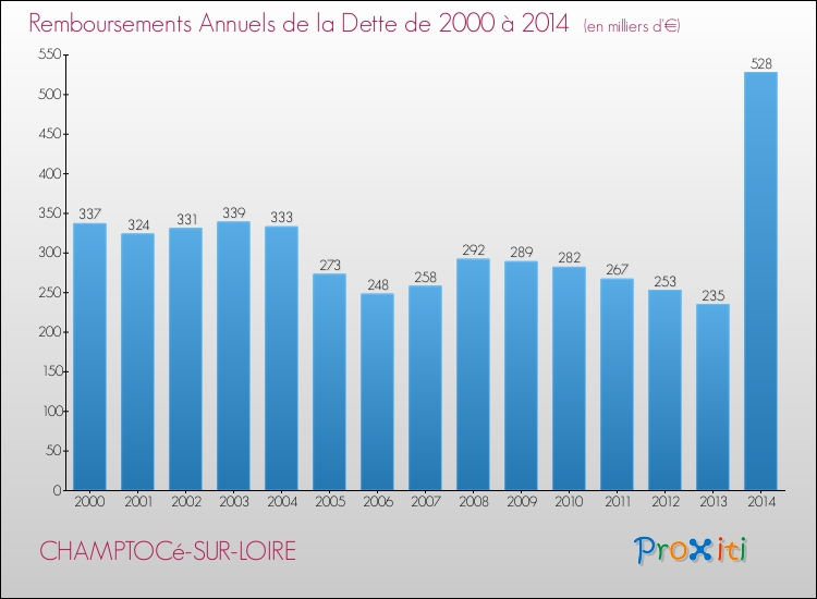 Evolution de l'annuité de la dette pour la commune de CHAMPTOCé-SUR-LOIRE de 2000 à 2014 Annuités de la dette pour CHAMPTOCé-SUR-LOIRE de 2000 à 2014