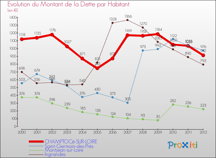 Evolution de la dette par habitant pour la commune de CHAMPTOCé-SUR-LOIRE et les communes proches de 2000 à 2012 Comparaison de la dette par habitant pour CHAMPTOCé-SUR-LOIRE et les communes voisines de 2000 à 2012