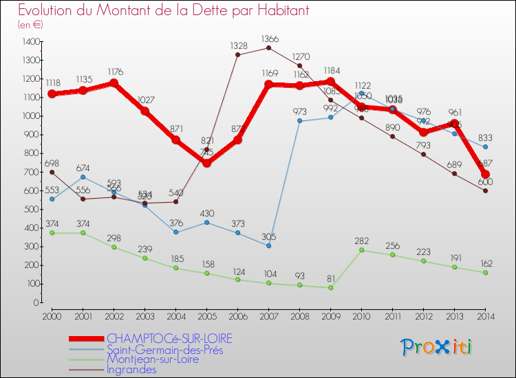 Evolution de la dette par habitant pour la commune de CHAMPTOCé-SUR-LOIRE et les communes proches de 2000 à 2014 Comparaison de la dette par habitant pour CHAMPTOCé-SUR-LOIRE et les communes voisines de 2000 à 2014