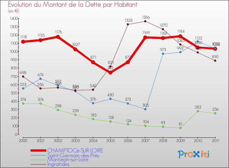 Evolution de la dette par habitant pour la commune de CHAMPTOCé-SUR-LOIRE et les communes proches Comparaison de la dette par habitant pour CHAMPTOCé-SUR-LOIRE et les communes voisines