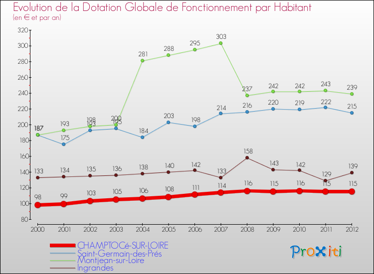 Evolution et montant de la dotation globale de fonctionnement par Habitant pour CHAMPTOCé-SUR-LOIRE et les communes proches Comparaison des dotations globales de fonctionnement par habitant pour CHAMPTOCé-SUR-LOIRE et les communes voisines