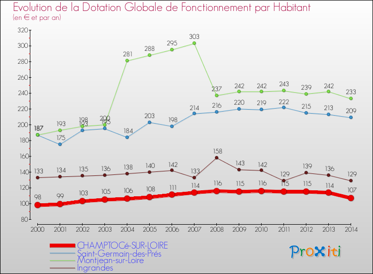 Evolution et montant de la dotation globale de fonctionnement par Habitant pour CHAMPTOCé-SUR-LOIRE et les communes proches de 2000 à 2014. Comparaison des dotations globales de fonctionnement par habitant pour CHAMPTOCé-SUR-LOIRE et les communes voisines de 2000 à 2014.