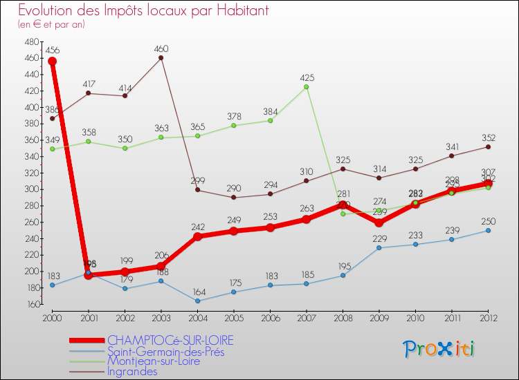 Evolution et montant des impôts locaux par Habitant pour CHAMPTOCé-SUR-LOIRE et les communes proches Comparaison des impôts locaux par habitant pour CHAMPTOCé-SUR-LOIRE et les communes voisines