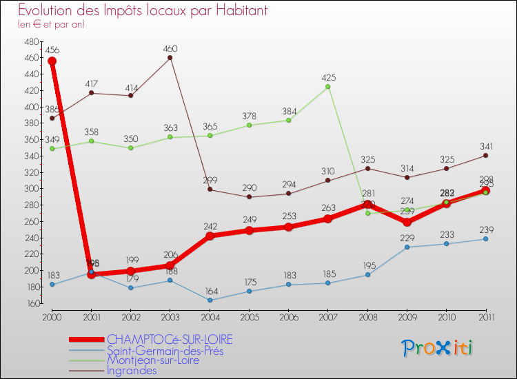 Evolution et montant des impôts locaux par Habitant pour CHAMPTOCé-SUR-LOIRE et les communes proches Comparaison des impôts locaux par habitant pour CHAMPTOCé-SUR-LOIRE et les communes voisines