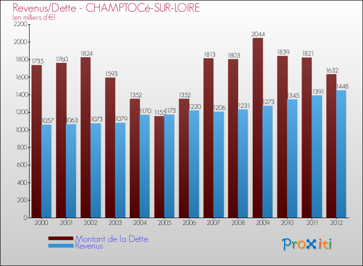 Evolution comparée de la dette et des revenus pour la commune de CHAMPTOCé-SUR-LOIRE de 2000 à 2012 Comparaison de la dette et des revenus pour CHAMPTOCé-SUR-LOIRE de 2000 à 2012