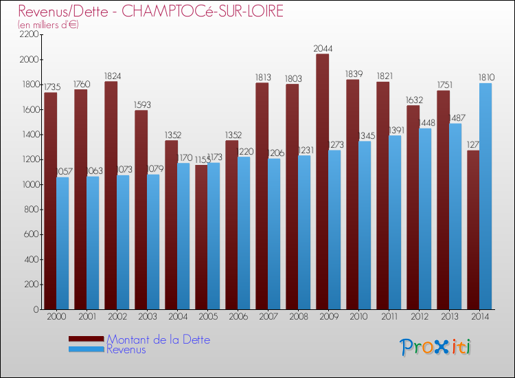 Evolution comparée de la dette et des revenus pour la commune de CHAMPTOCé-SUR-LOIRE de 2000 à 2014 Comparaison de la dette et des revenus pour CHAMPTOCé-SUR-LOIRE de 2000 à 2014