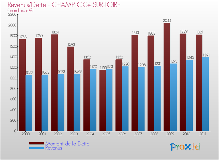 Evolution comparée de la dette et des revenus pour la commune de CHAMPTOCé-SUR-LOIRE de 2000 à 2011 Comparaison de la dette et des revenus pour CHAMPTOCé-SUR-LOIRE de 2000 à 2011