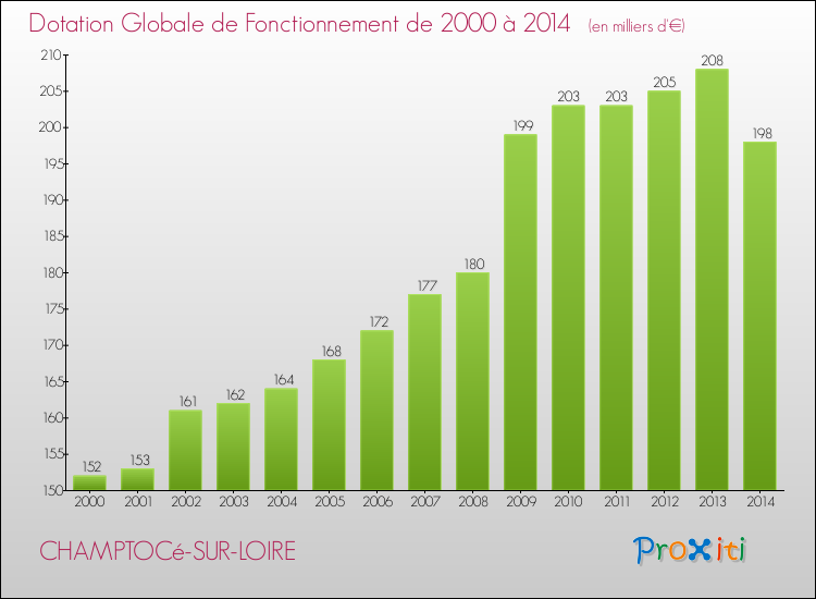 Evolution du montant de la Dotation Globale de Fonctionnement pour la commune de CHAMPTOCé-SUR-LOIRE de 2000 à 2014 Evolution du montant de la Dotation Globale de Fonctionnement pour CHAMPTOCé-SUR-LOIRE de 2000 à 2014