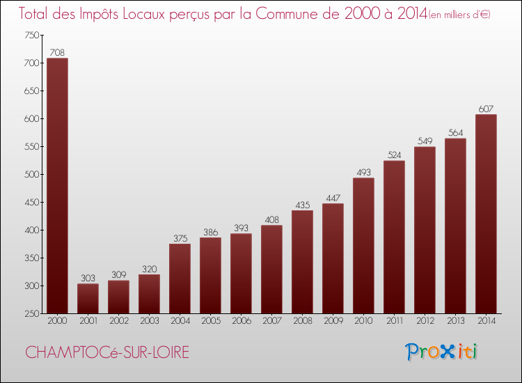 Evolution des Impôts Locaux pour la commune de CHAMPTOCé-SUR-LOIRE de 2000 à 2014 Evolution des Impôts Locaux pour CHAMPTOCé-SUR-LOIRE de 2000 à 2014