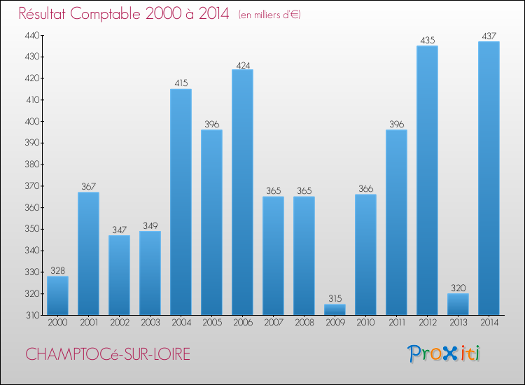 Evolution du résultat comptable pour la commune de CHAMPTOCé-SUR-LOIRE de 2000 à 2014 Evolution du résultat comptable pour CHAMPTOCé-SUR-LOIRE de 2000 à 2014