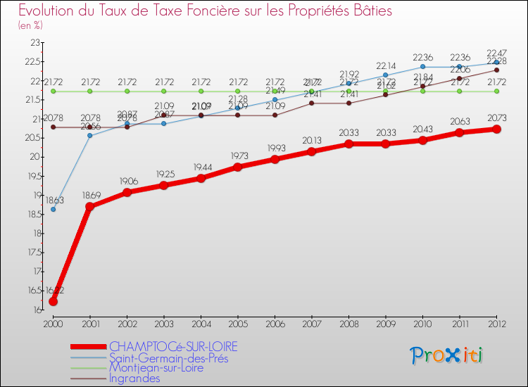 Evolution du taux de la taxe foncière sur le bati pour CHAMPTOCé-SUR-LOIRE et les communes proches de 2000 à 2012 Comparaison des taux de taxe foncière sur le bati pour CHAMPTOCé-SUR-LOIRE et les communes voisines de 2000 à 2012