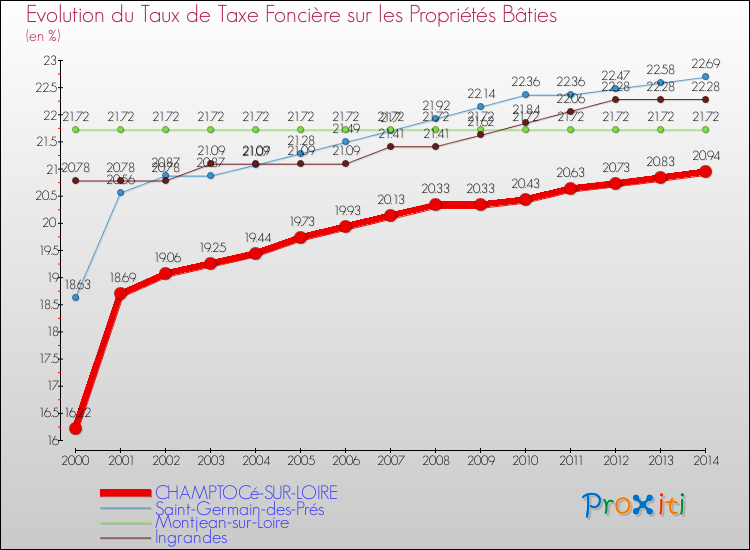 Evolution du taux de la taxe foncière sur le bati pour CHAMPTOCé-SUR-LOIRE et les communes proches de 2000 à 2014 Comparaison des taux de taxe foncière sur le bati pour CHAMPTOCé-SUR-LOIRE et les communes voisines de 2000 à 2014