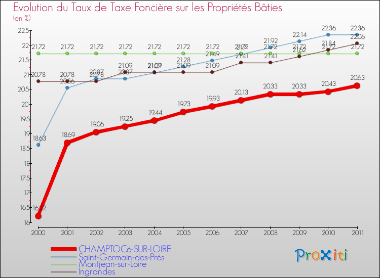 Evolution du taux de la taxe foncière sur le bati pour CHAMPTOCé-SUR-LOIRE et les communes proches Comparaison des taux de taxe foncière sur le bati pour CHAMPTOCé-SUR-LOIRE et les communes voisines