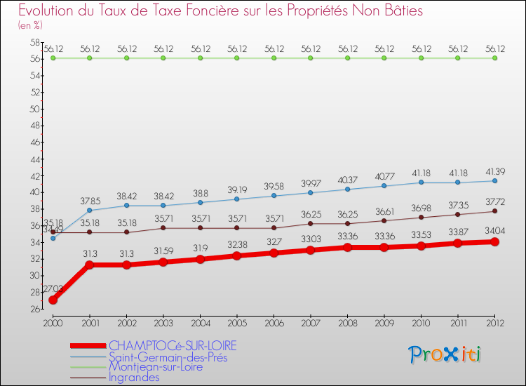 Evolution du taux de la taxe foncière sur les immeubles et terrains non batis pour CHAMPTOCé-SUR-LOIRE et les communes proches de 2000 à 2012 Comparaison des taux de la taxe foncière sur les immeubles et terrains non batis pour CHAMPTOCé-SUR-LOIRE et les communes voisines de 2000 à 2012