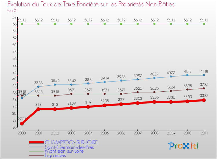 Evolution du taux de la taxe foncière sur les immeubles et terrains non batis pour CHAMPTOCé-SUR-LOIRE et les communes proches Comparaison des taux de la taxe foncière sur les immeubles et terrains non batis pour CHAMPTOCé-SUR-LOIRE et les communes voisines