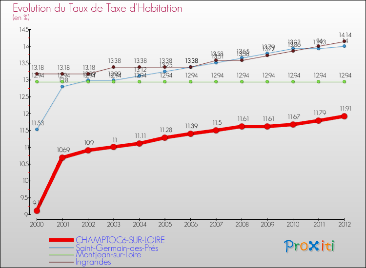 Evolution du taux de la taxe d'habitation pour CHAMPTOCé-SUR-LOIRE et les communes proches Comparaison des taux de la taxe d'habitation pour CHAMPTOCé-SUR-LOIRE et les communes voisines